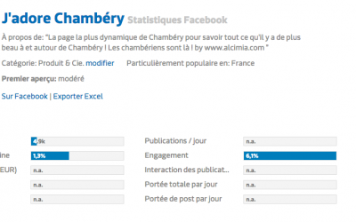 100% de performance pour la page J’adore Chambéry !