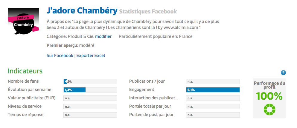 100% de performance pour la page J’adore Chambéry !